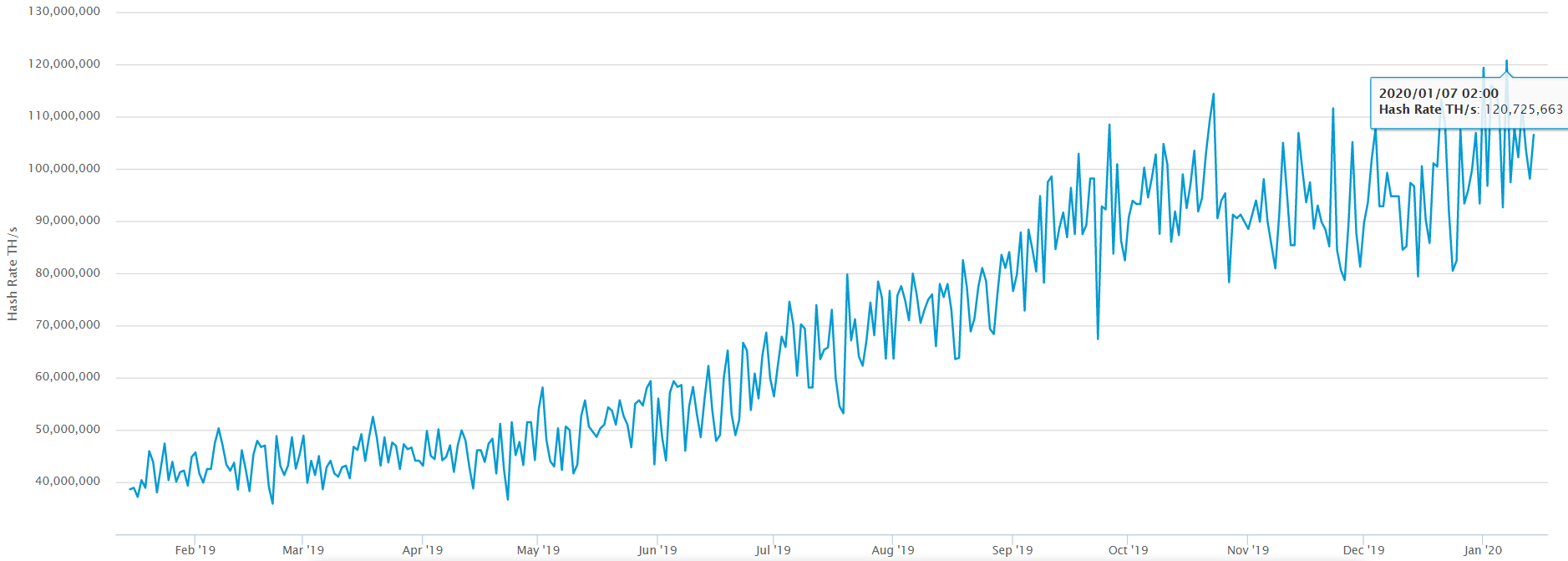 Bitcoin Hashrate
